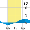 Panama City tide chart for Friday, December 17, 2021
