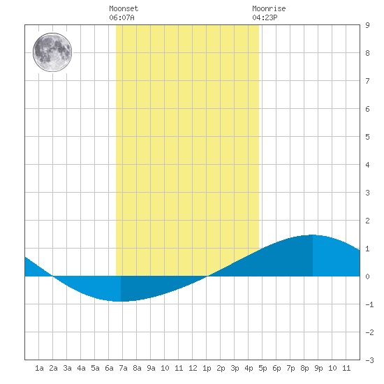 Panama City tide chart for Saturday, December 18, 2021