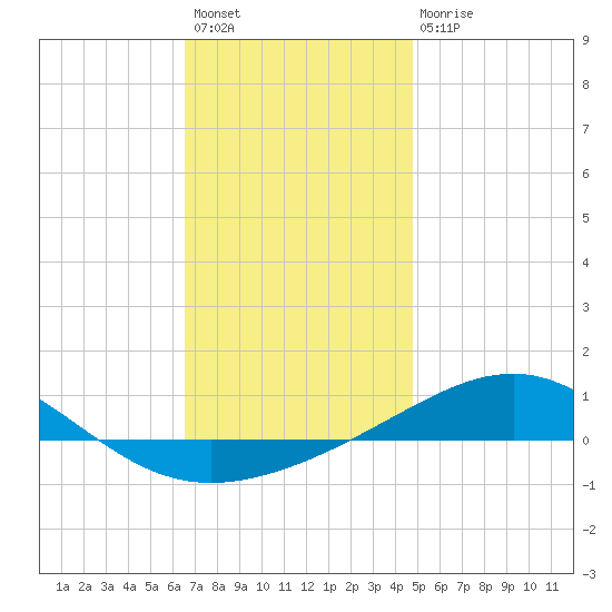 Panama City tide chart for Sunday, December 19, 2021