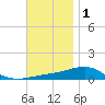 Panama City tide chart for Wednesday, December 1, 2021