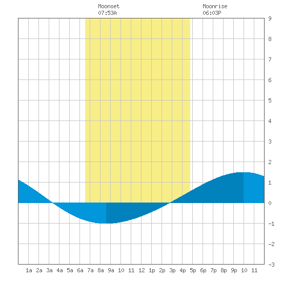 Panama City tide chart for Monday, December 20, 2021