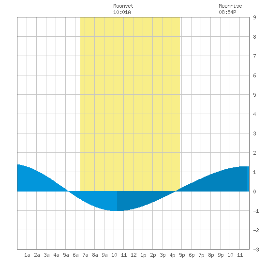 Panama City tide chart for Thursday, December 23, 2021