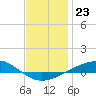 Panama City tide chart for Thursday, December 23, 2021