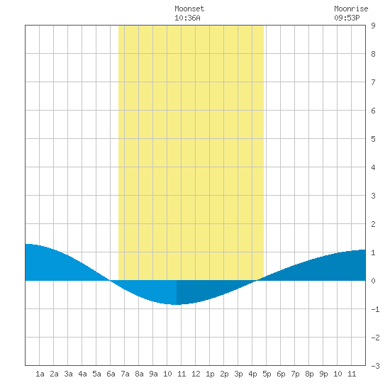 Panama City tide chart for Friday, December 24, 2021
