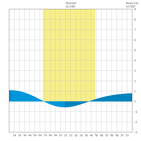 Panama City tide chart for Saturday, December 25, 2021