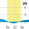 Panama City tide chart for Saturday, December 25, 2021