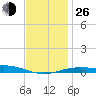 Panama City tide chart for Sunday, December 26, 2021