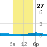 Panama City tide chart for Monday, December 27, 2021