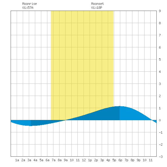 Panama City tide chart for Wednesday, December 29, 2021