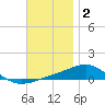 Panama City tide chart for Thursday, December 2, 2021