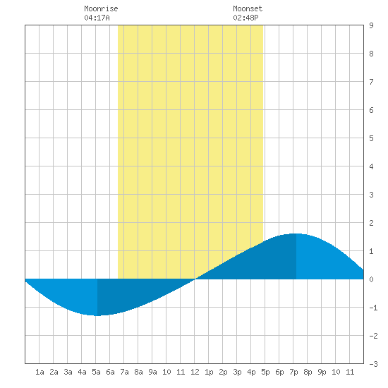 Panama City tide chart for Friday, December 31, 2021