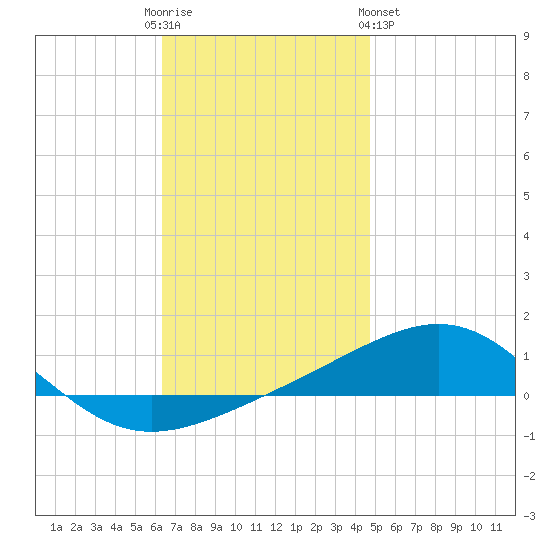 Panama City tide chart for Friday, December 3, 2021