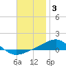 Panama City tide chart for Friday, December 3, 2021