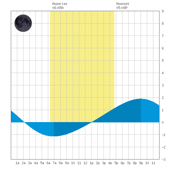 Panama City tide chart for Saturday, December 4, 2021