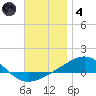 Panama City tide chart for Saturday, December 4, 2021