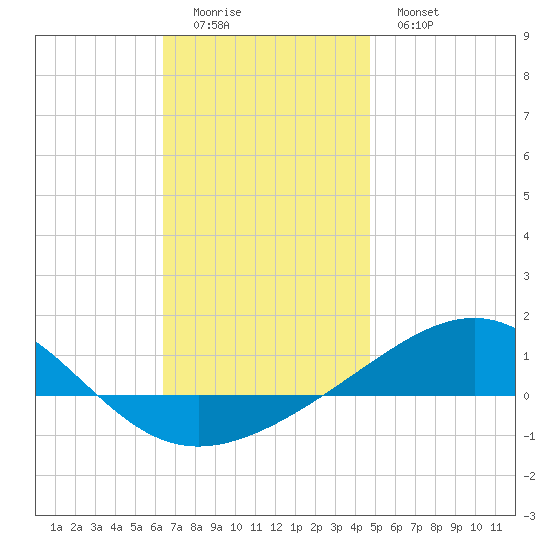 Panama City tide chart for Sunday, December 5, 2021
