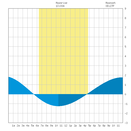 Panama City tide chart for Tuesday, December 7, 2021