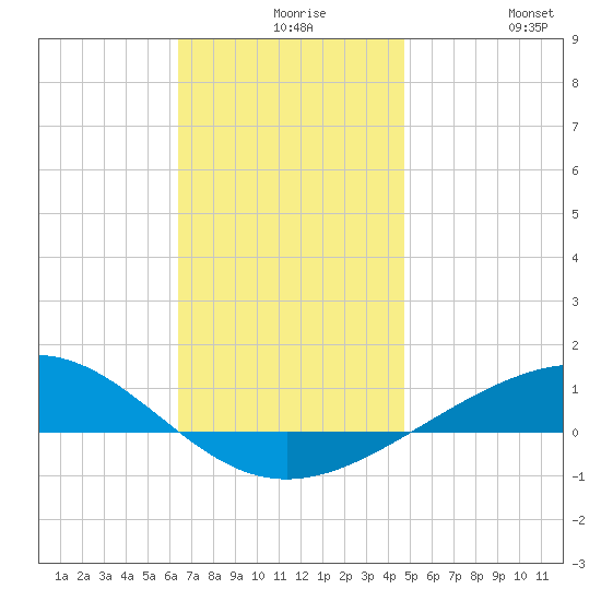 Panama City tide chart for Wednesday, December 8, 2021
