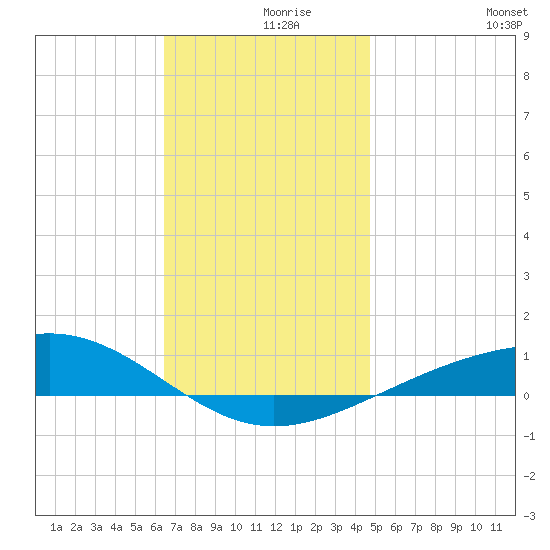 Panama City tide chart for Thursday, December 9, 2021