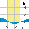 Panama City tide chart for Thursday, December 9, 2021