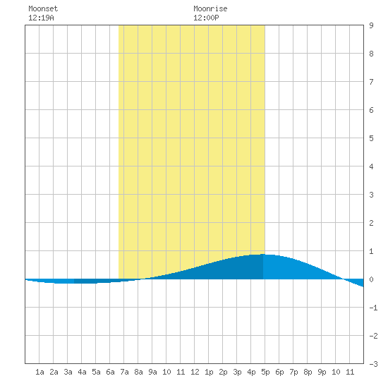 Panama City tide chart for Monday, January 10, 2022