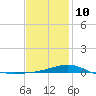 Panama City tide chart for Monday, January 10, 2022
