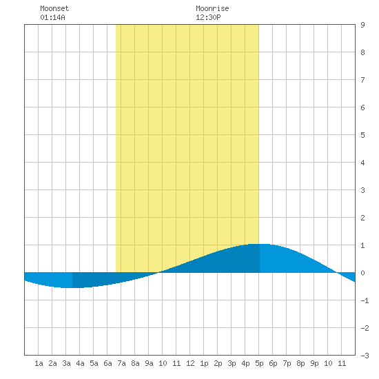 Panama City tide chart for Tuesday, January 11, 2022