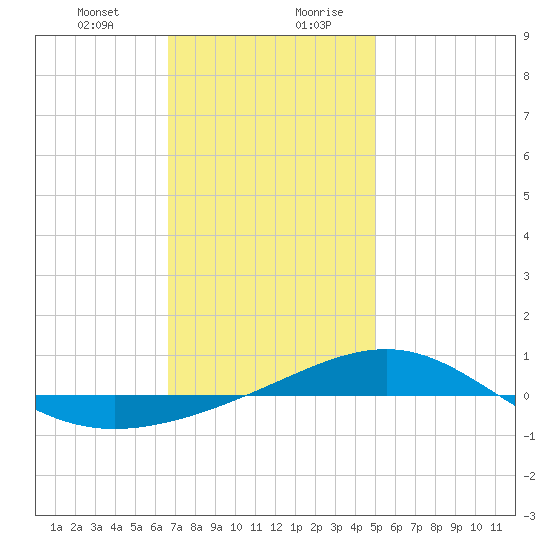 Panama City tide chart for Wednesday, January 12, 2022