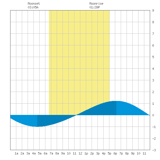 Panama City tide chart for Thursday, January 13, 2022