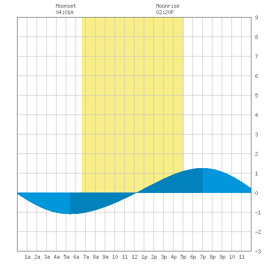 Panama City tide chart for Friday, January 14, 2022