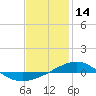 Panama City tide chart for Friday, January 14, 2022