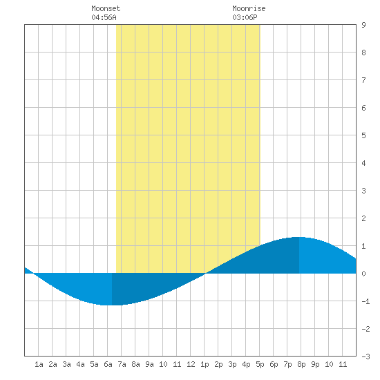 Panama City tide chart for Saturday, January 15, 2022