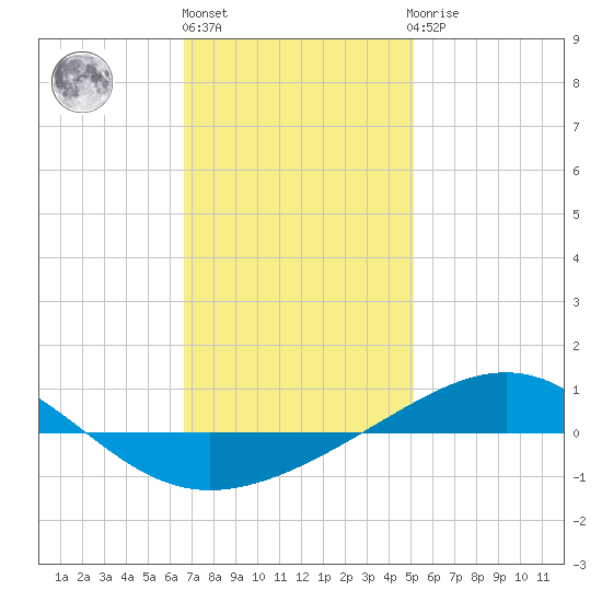 Panama City tide chart for Monday, January 17, 2022