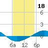 Panama City tide chart for Tuesday, January 18, 2022