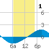 Panama City tide chart for Saturday, January 1, 2022