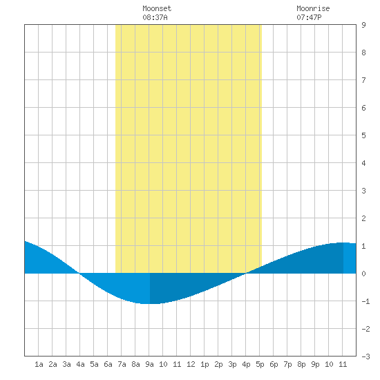 Panama City tide chart for Thursday, January 20, 2022