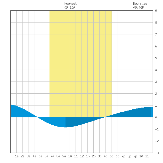 Panama City tide chart for Friday, January 21, 2022