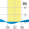 Panama City tide chart for Friday, January 21, 2022
