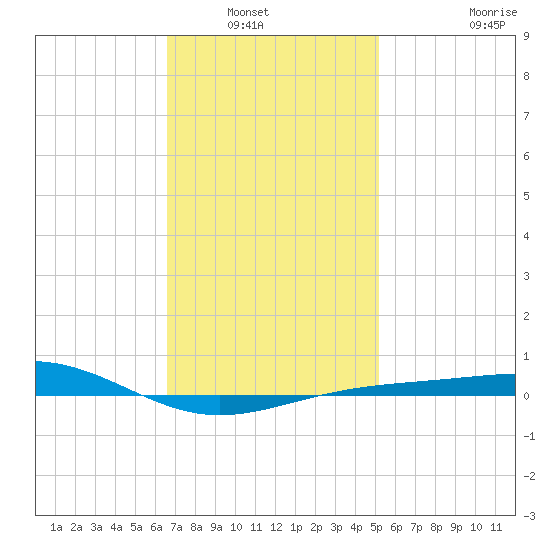 Panama City tide chart for Saturday, January 22, 2022