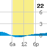 Panama City tide chart for Saturday, January 22, 2022