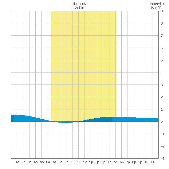 Panama City tide chart for Sunday, January 23, 2022