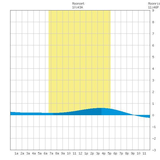 Panama City tide chart for Monday, January 24, 2022