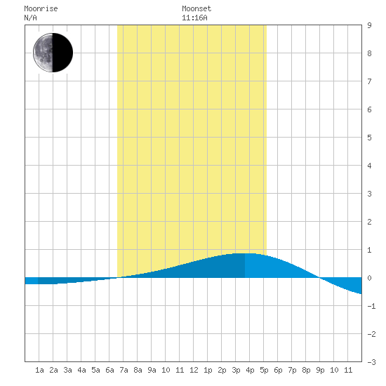 Panama City tide chart for Tuesday, January 25, 2022