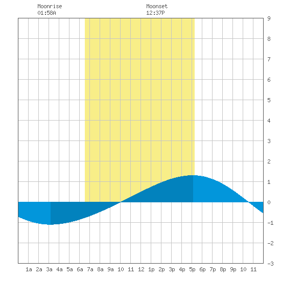 Panama City tide chart for Thursday, January 27, 2022