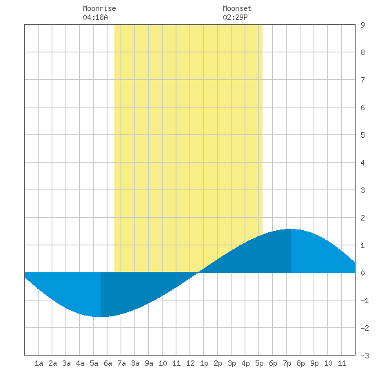 Panama City tide chart for Saturday, January 29, 2022