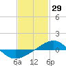 Panama City tide chart for Saturday, January 29, 2022