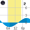 Panama City tide chart for Sunday, January 2, 2022