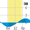 Panama City tide chart for Sunday, January 30, 2022