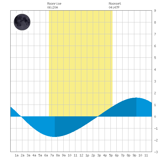 Panama City tide chart for Monday, January 31, 2022