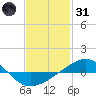 Panama City tide chart for Monday, January 31, 2022